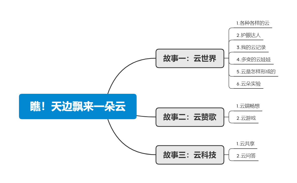 瞧！天边飘来一朵云