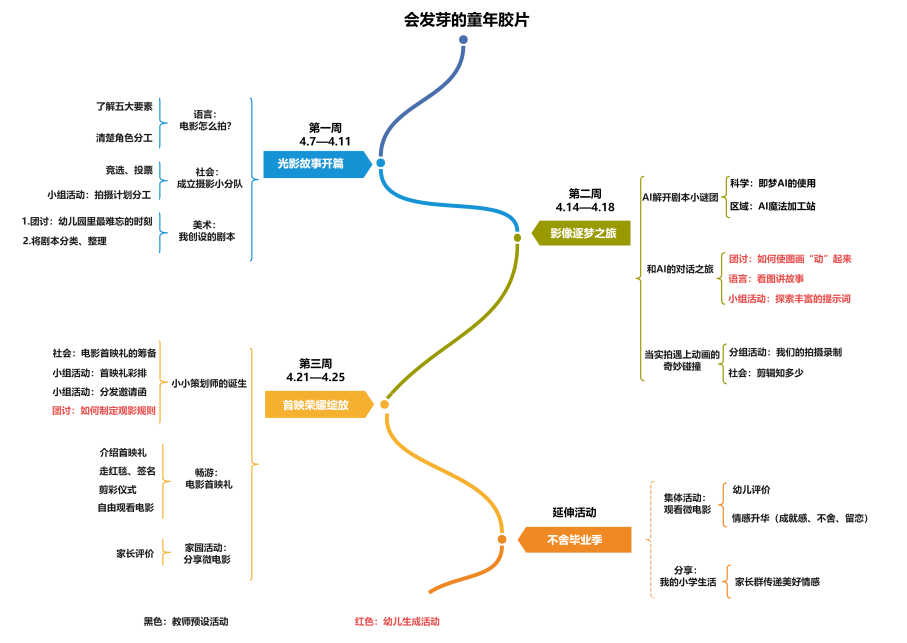 课程实施路径：会发芽的童年胶片