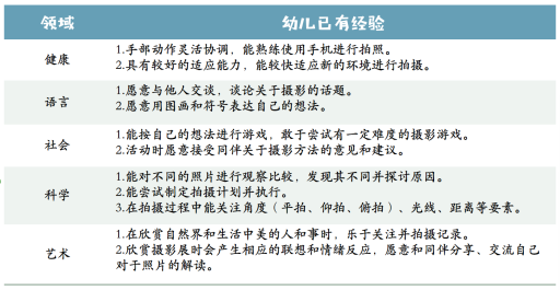 C:/Users/Administrator/Desktop/课程书需要打印的照片/幼儿已有经验梳理.png幼儿已有经验梳理