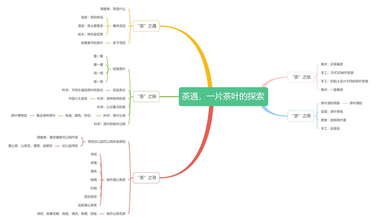 C:/Users/Administrator/Desktop/思维导图《茶遇，一片茶叶的探索》.jpg思维导图《茶遇，一片茶叶的探索》